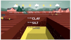 Cross-section of soil layers with weather icons showing varying temperatures and precipitation percentages.