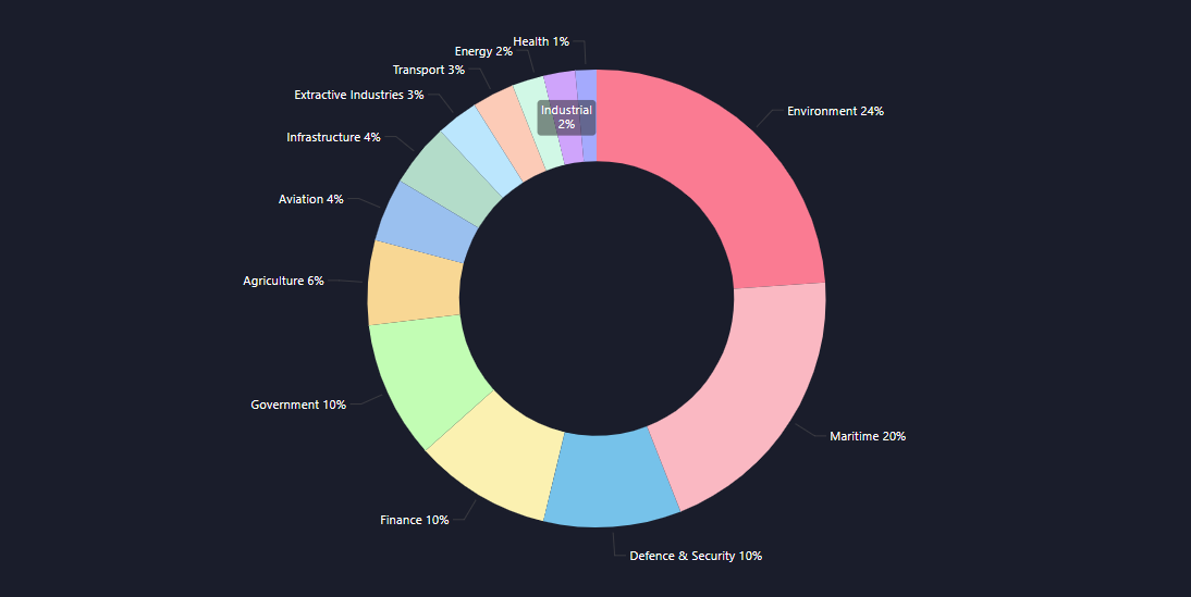 Doughnut chart showing sector distribution; largest are Environment 24% and Maritime 20%.