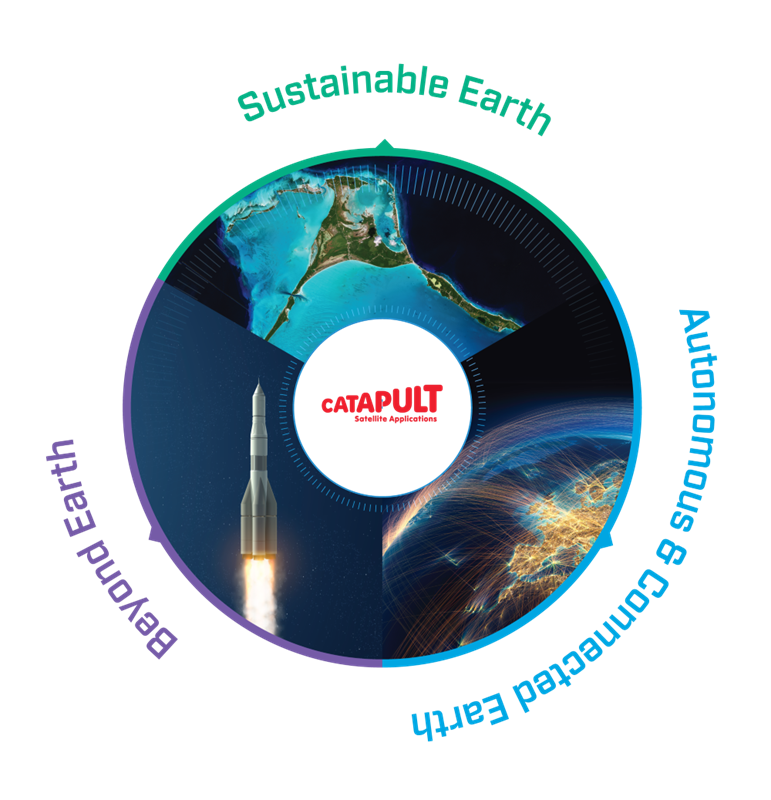 Circular graphic with Earth, a rocket, and Catapult logo; labeled Sustainable Earth, Autonomous Earth, Beyond Earth.