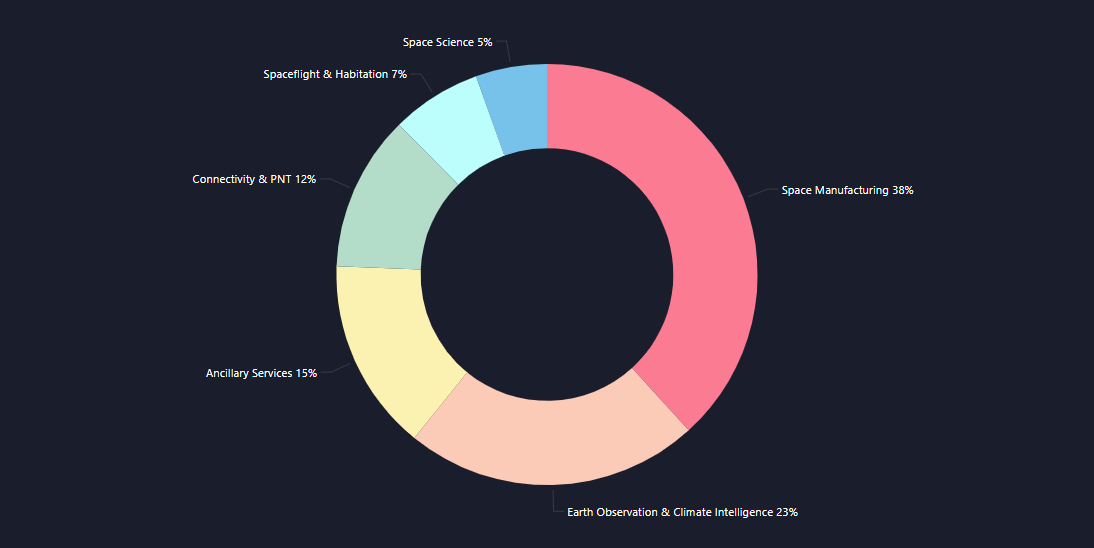 A donut chart showing sectors: Space Manufacturing 38%, Climate Intelligence 23%, others in smaller portions.
