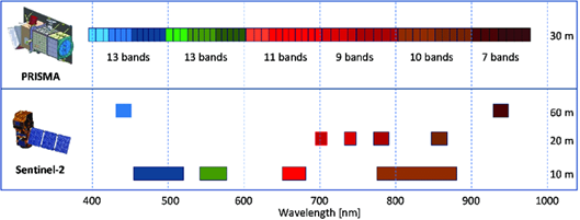 Comparison of PRISMA and Sentinel-2 spectral bands and spatial resolutions across 400–1000 nm wavelengths.