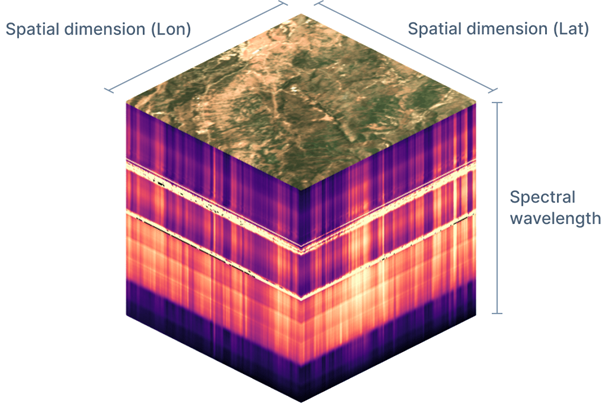 3D cube showing spatial dimensions (Lon, Lat) on top and spectral wavelength on the side with layered data.