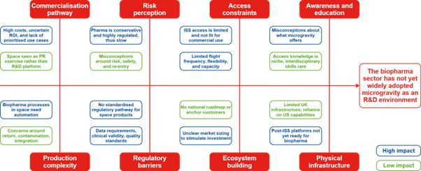 A flowchart showing barriers to microgravity R&D adoption in biopharma, categorized by impact and type.