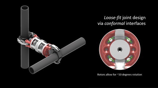Mechanical joint with two black rods, rotors, and text about loose-fit, conformal joint design and 10° rotation.